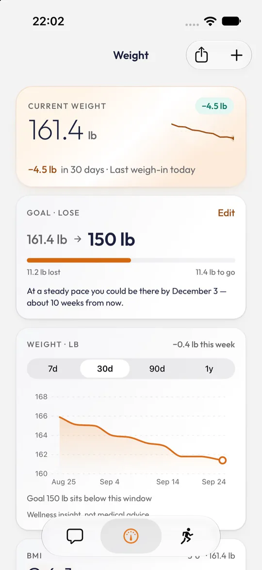 Weight screen: 161.4 lb, down 4.5 lb in 30 days, with a goal of 150 lb